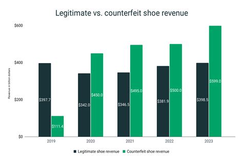 fake shoes market|counterfeit shoes statistics.